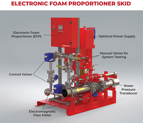 Read more about the article Electronic Foam Proportioner Skid